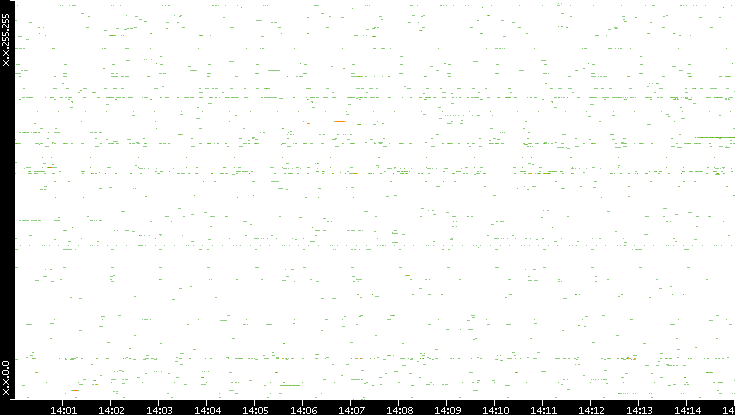 Src. IP vs. Time