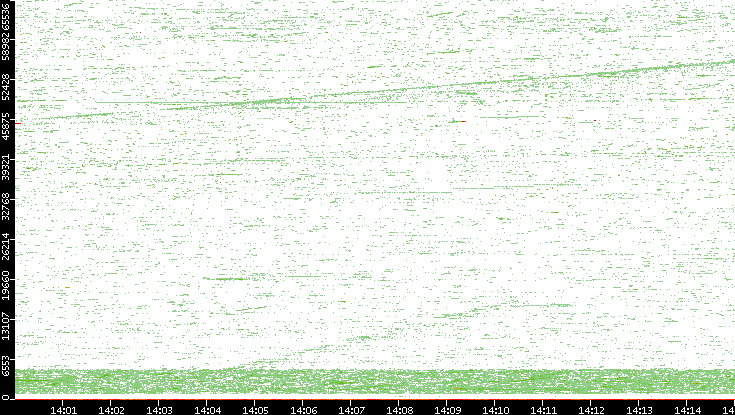 Dest. Port vs. Time