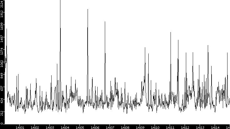 Throughput vs. Time