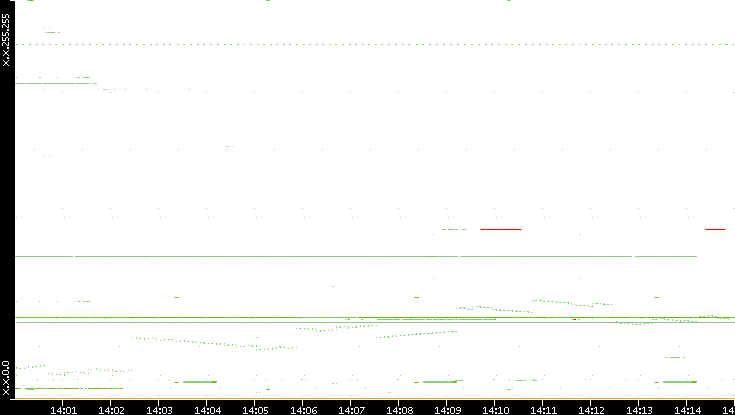 Dest. IP vs. Time