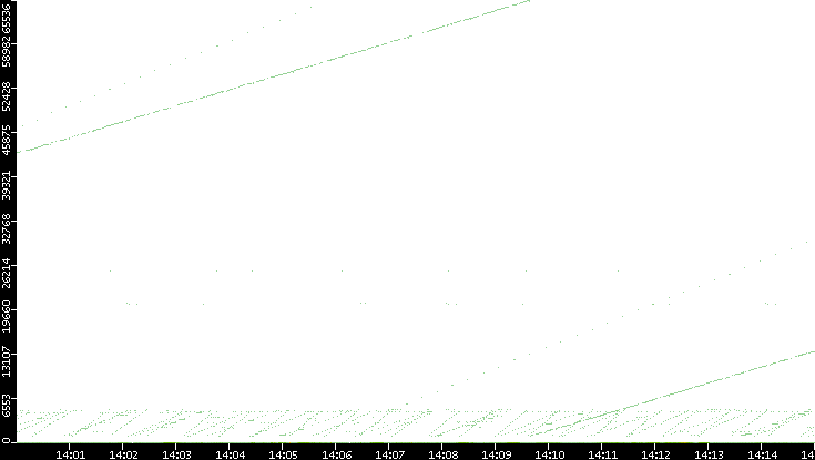 Dest. Port vs. Time