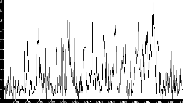 Throughput vs. Time