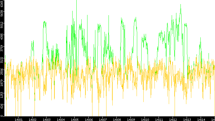 Entropy of Port vs. Time