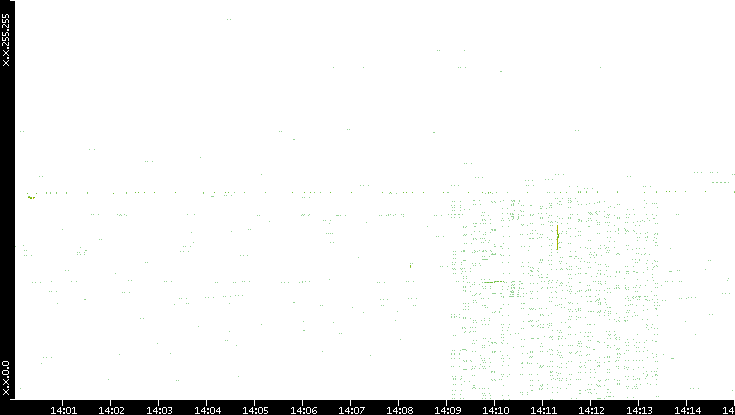 Dest. IP vs. Time