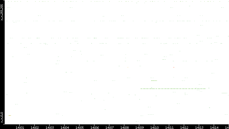 Src. IP vs. Time