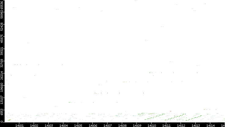 Src. Port vs. Time