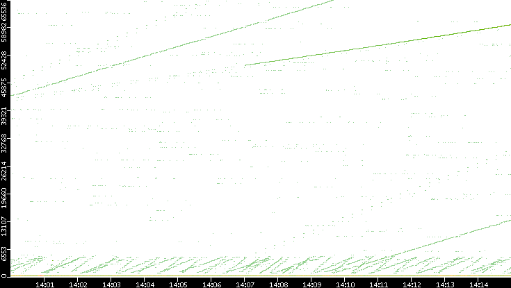 Dest. Port vs. Time