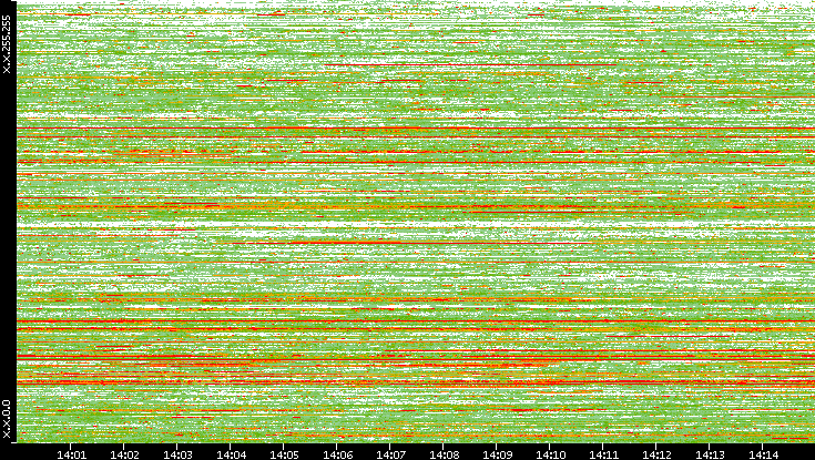 Src. IP vs. Time