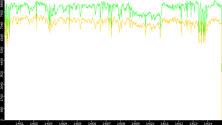 Entropy of Port vs. Time