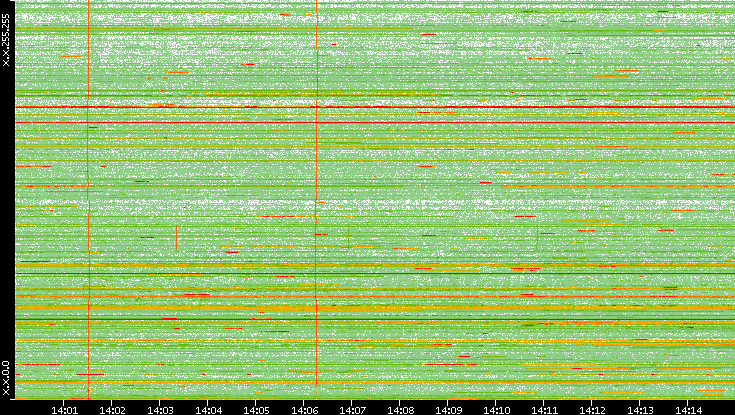 Dest. IP vs. Time