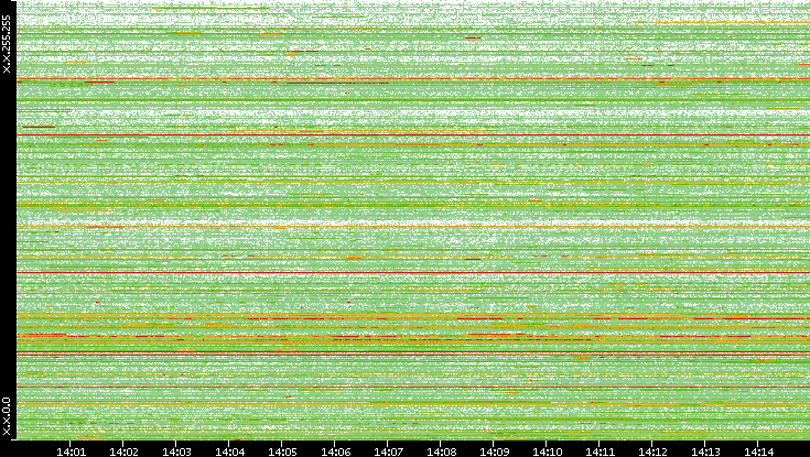 Src. IP vs. Time