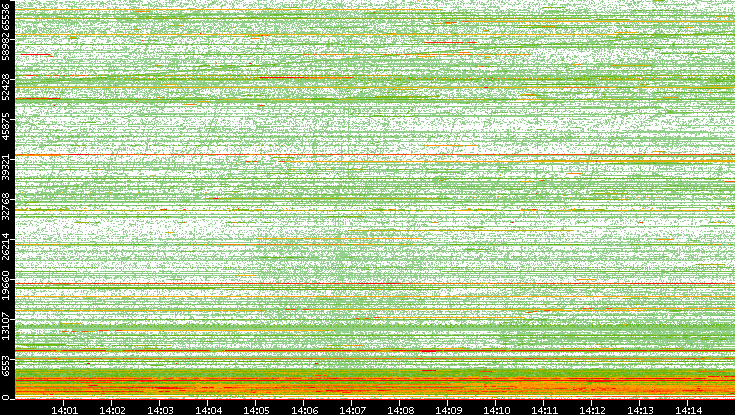 Src. Port vs. Time