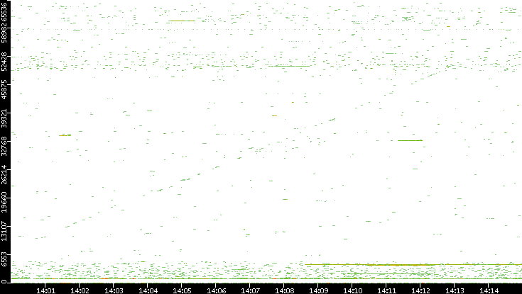 Src. Port vs. Time