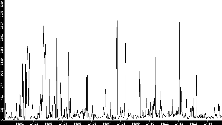 Throughput vs. Time