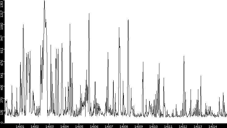 Average Packet Size vs. Time