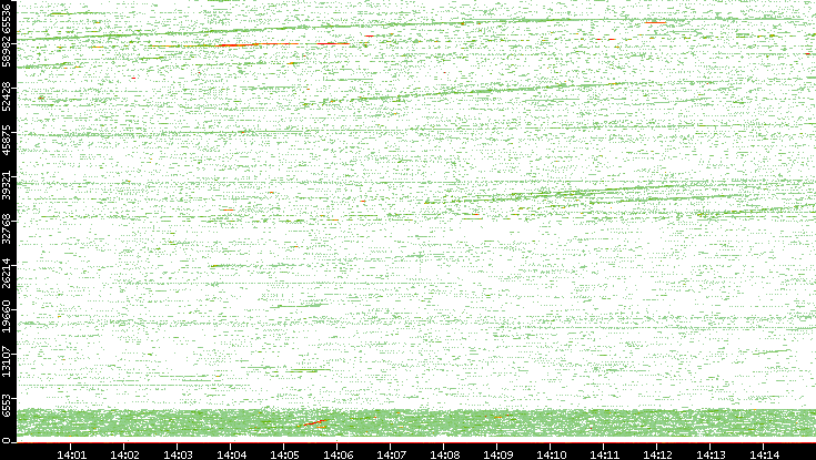 Src. Port vs. Time