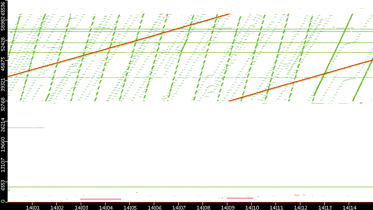 Dest. Port vs. Time