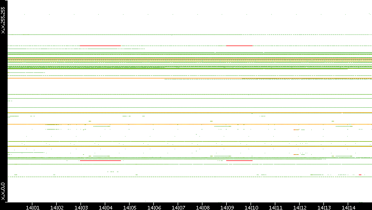 Src. IP vs. Time