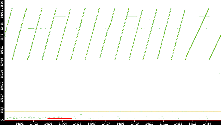 Src. Port vs. Time