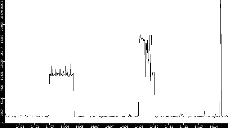 Throughput vs. Time