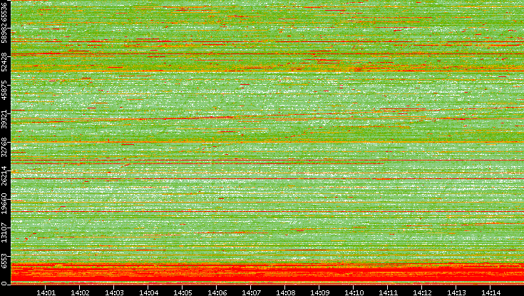 Dest. Port vs. Time