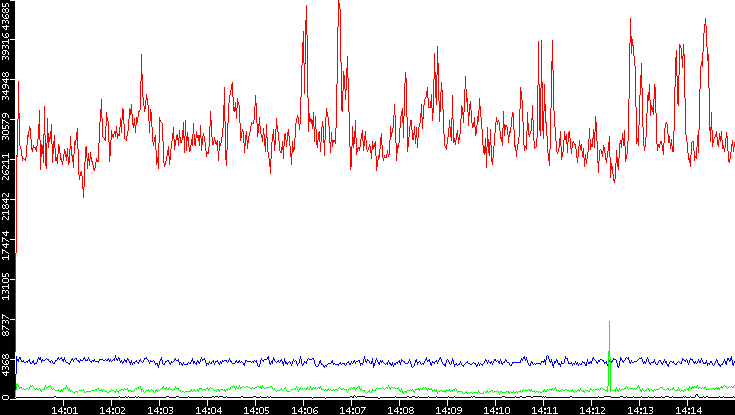 Nb. of Packets vs. Time