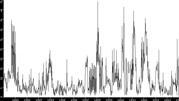 Throughput vs. Time