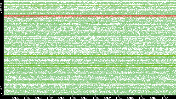 Dest. IP vs. Time