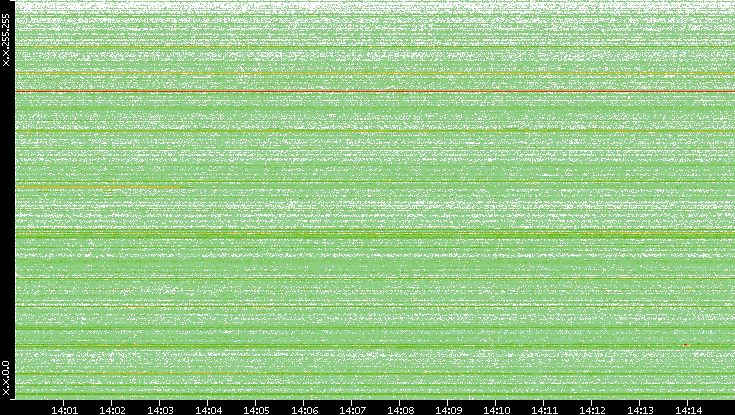 Src. IP vs. Time