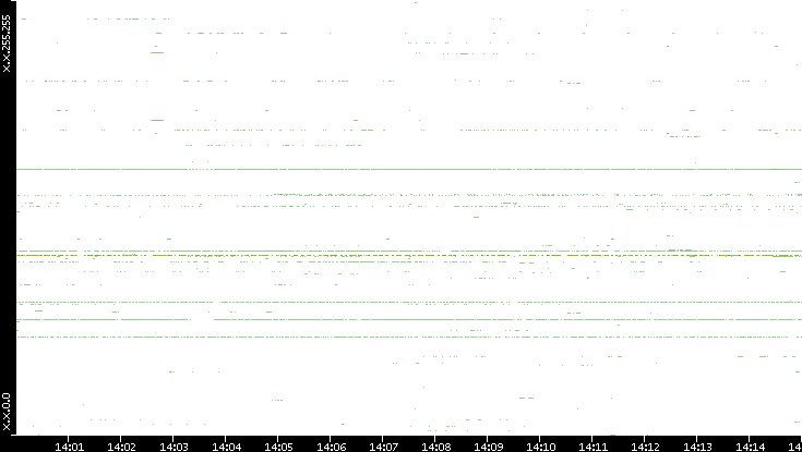 Src. IP vs. Time