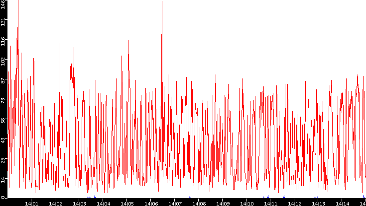 Nb. of Packets vs. Time