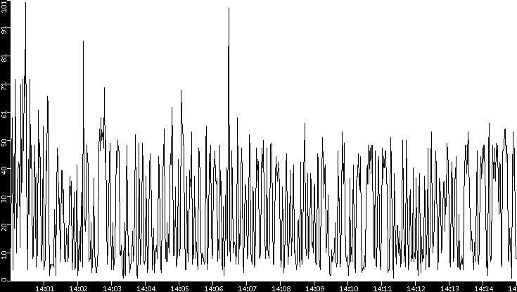 Throughput vs. Time