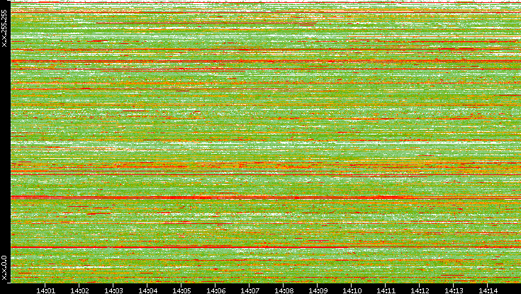 Dest. IP vs. Time