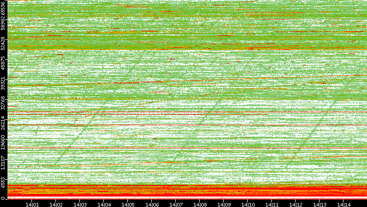 Dest. Port vs. Time