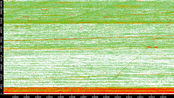 Src. Port vs. Time