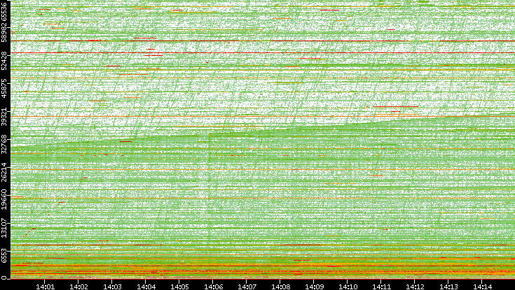 Dest. Port vs. Time