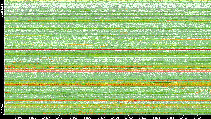 Src. IP vs. Time