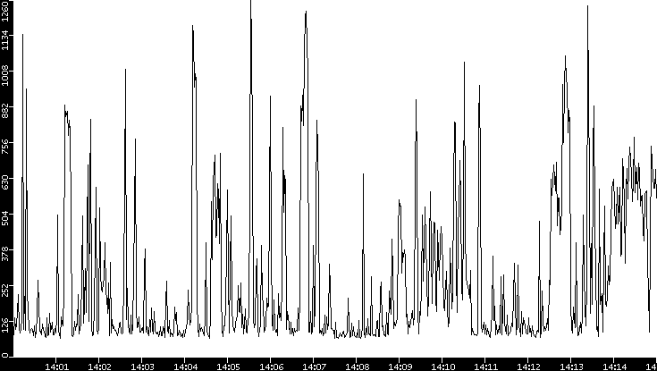 Average Packet Size vs. Time