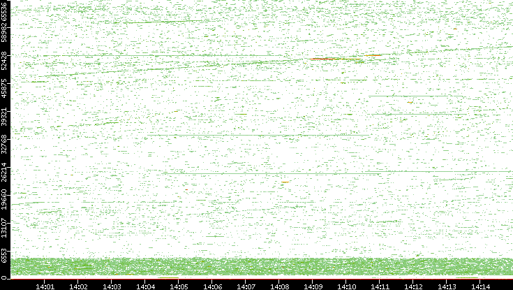 Dest. Port vs. Time