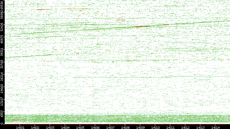 Src. Port vs. Time