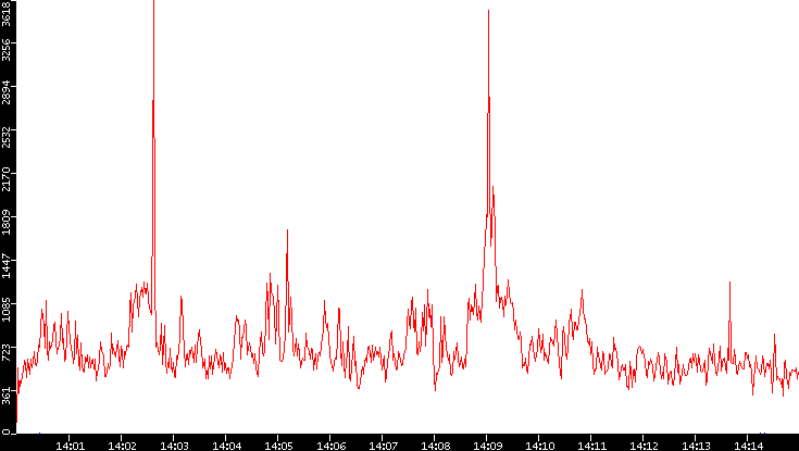 Nb. of Packets vs. Time