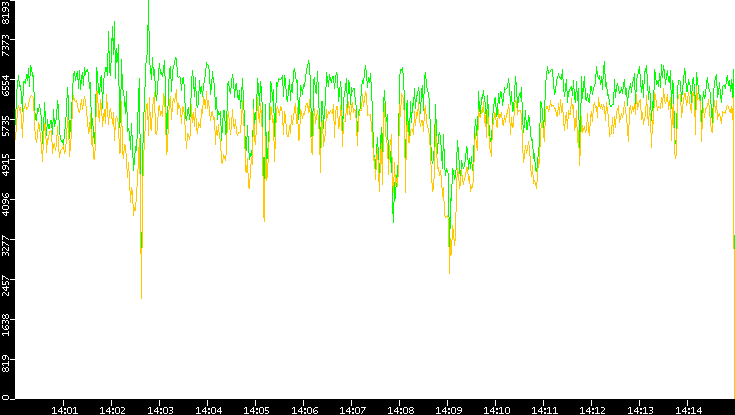 Entropy of Port vs. Time