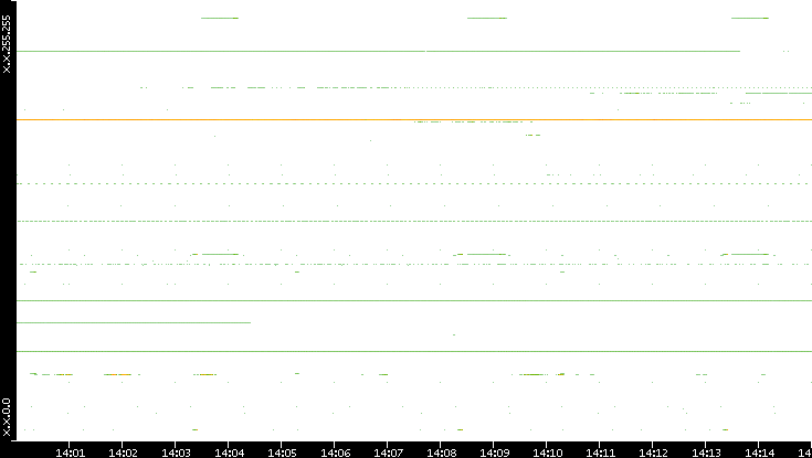 Src. IP vs. Time