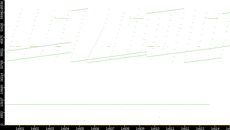 Src. Port vs. Time