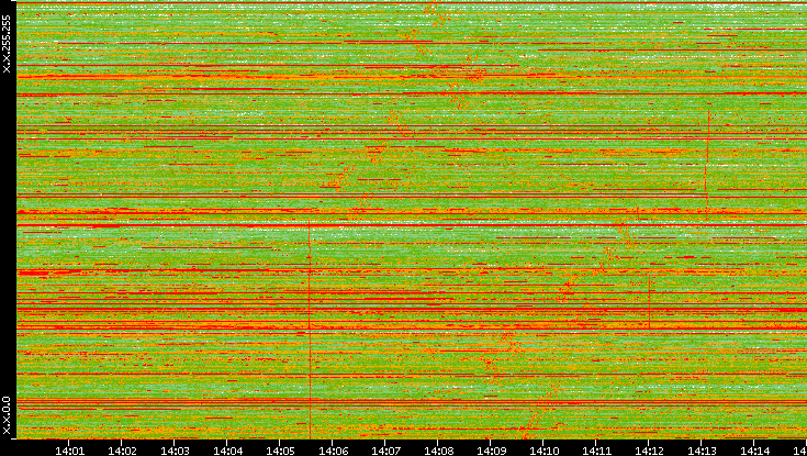 Dest. IP vs. Time