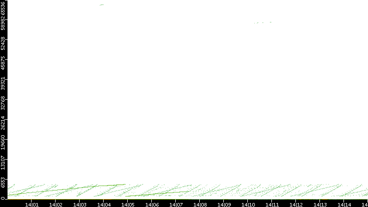 Dest. Port vs. Time