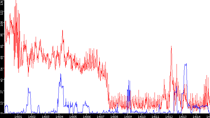 Nb. of Packets vs. Time