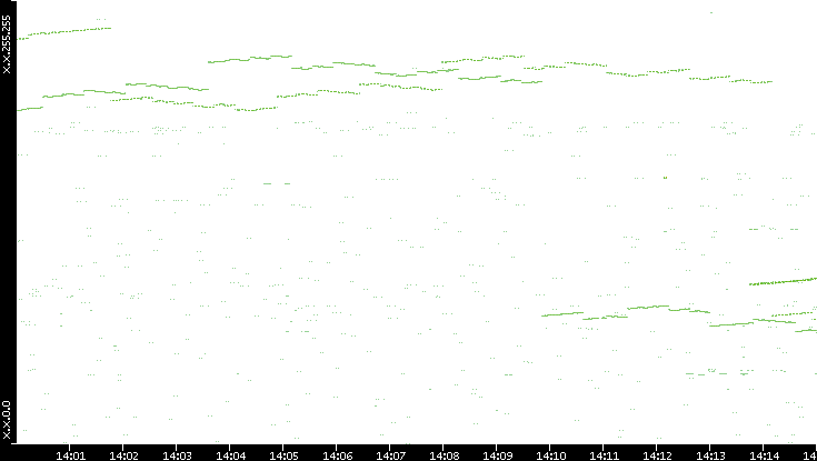 Dest. IP vs. Time