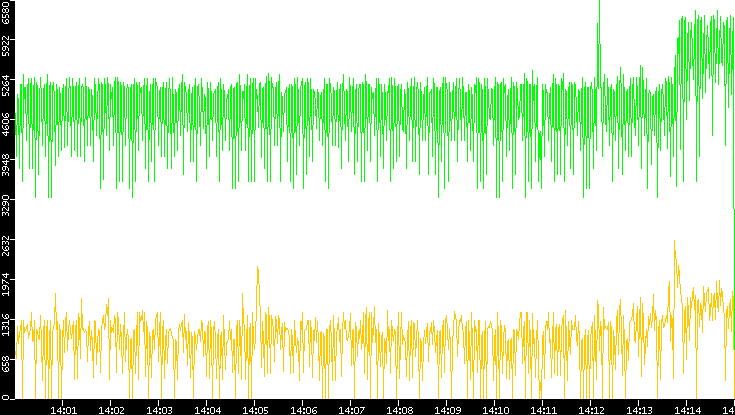 Entropy of Port vs. Time