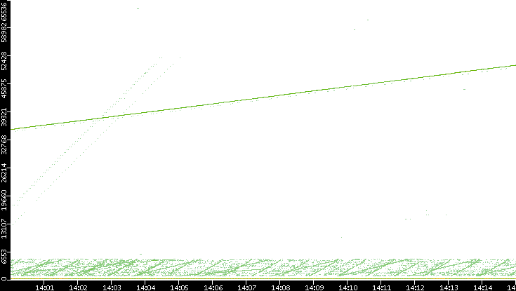 Dest. Port vs. Time